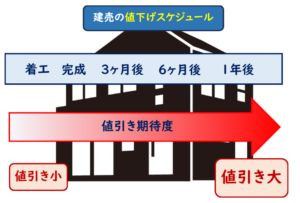 建売値引き