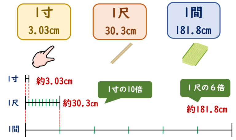 2寸は何センチ？二寸は何㎝か徹底解説！ - 一条工務店とイツキのブログ