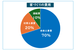 家づくり費用